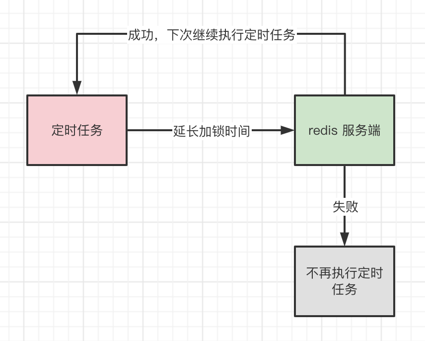 Redis分散式鎖實現Redisson 15問