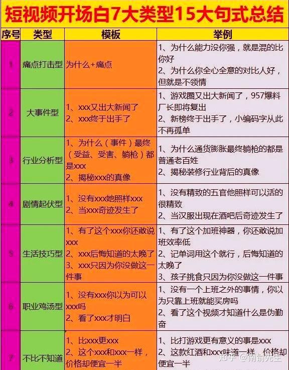 短视频开场白7大类型15句式总结 - 知乎