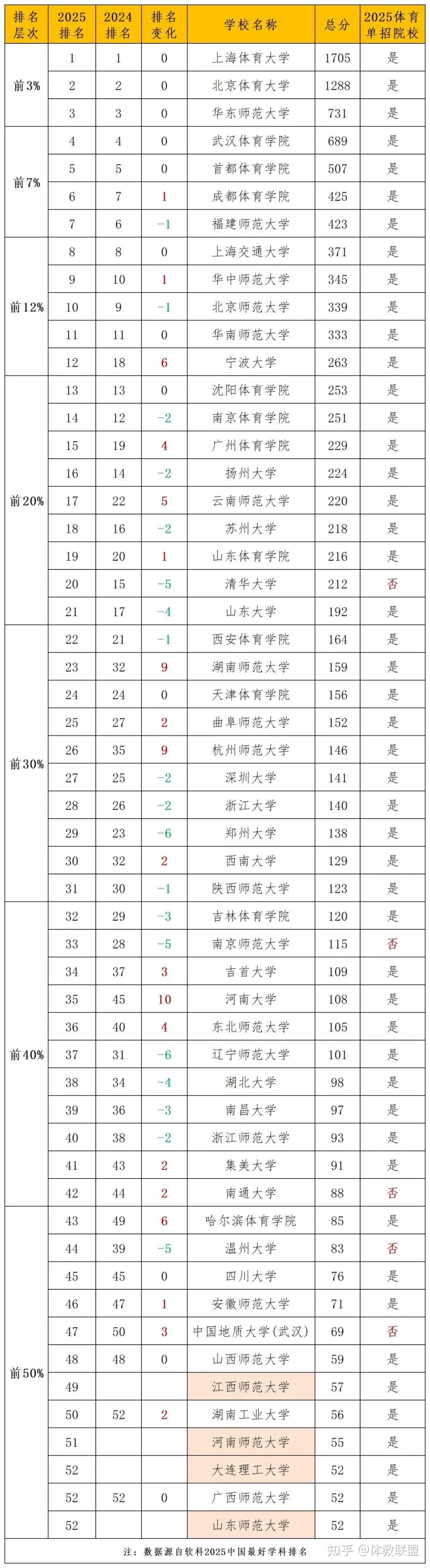 2025体育学科排名:上海体育大学,北京体育大学排名前二