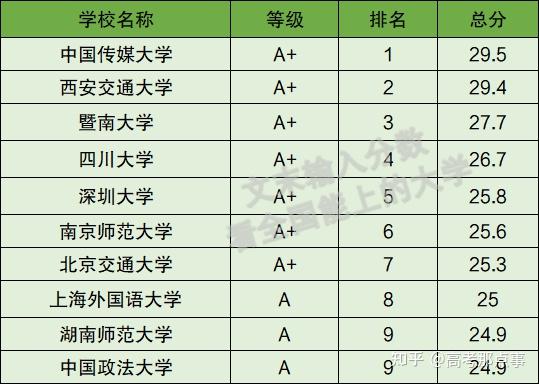 张雪峰评价网络与新媒体:中国传媒大学排名最高