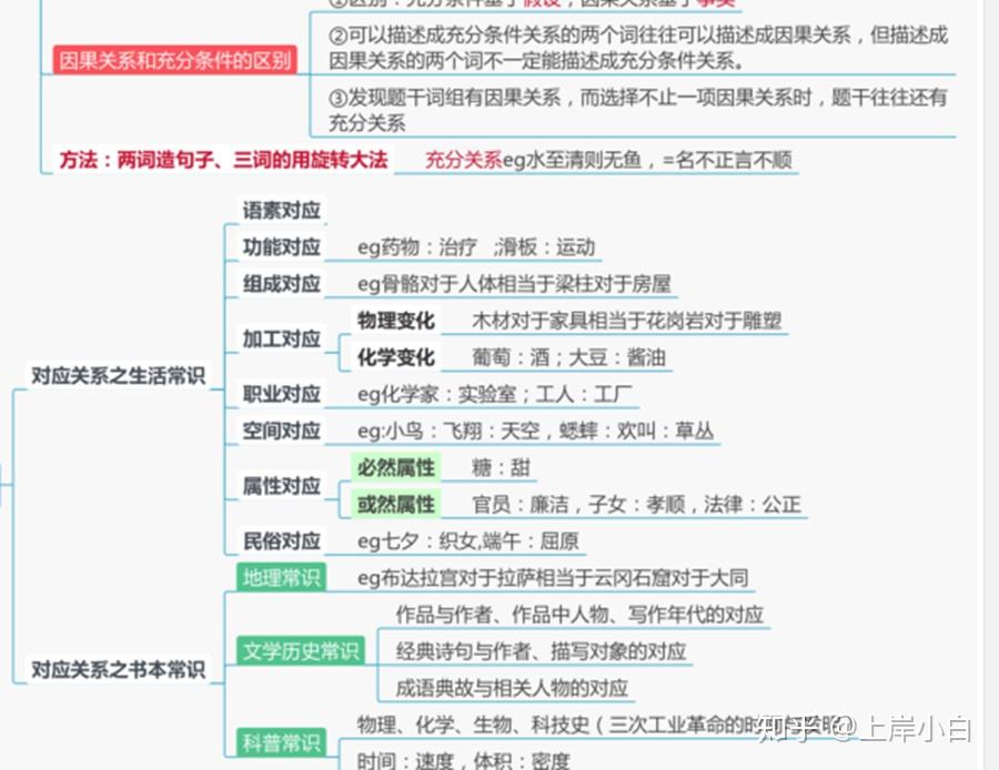 史上最全类比推理思维导图,学会能拿满分那种,你还没看过吗? - 知乎