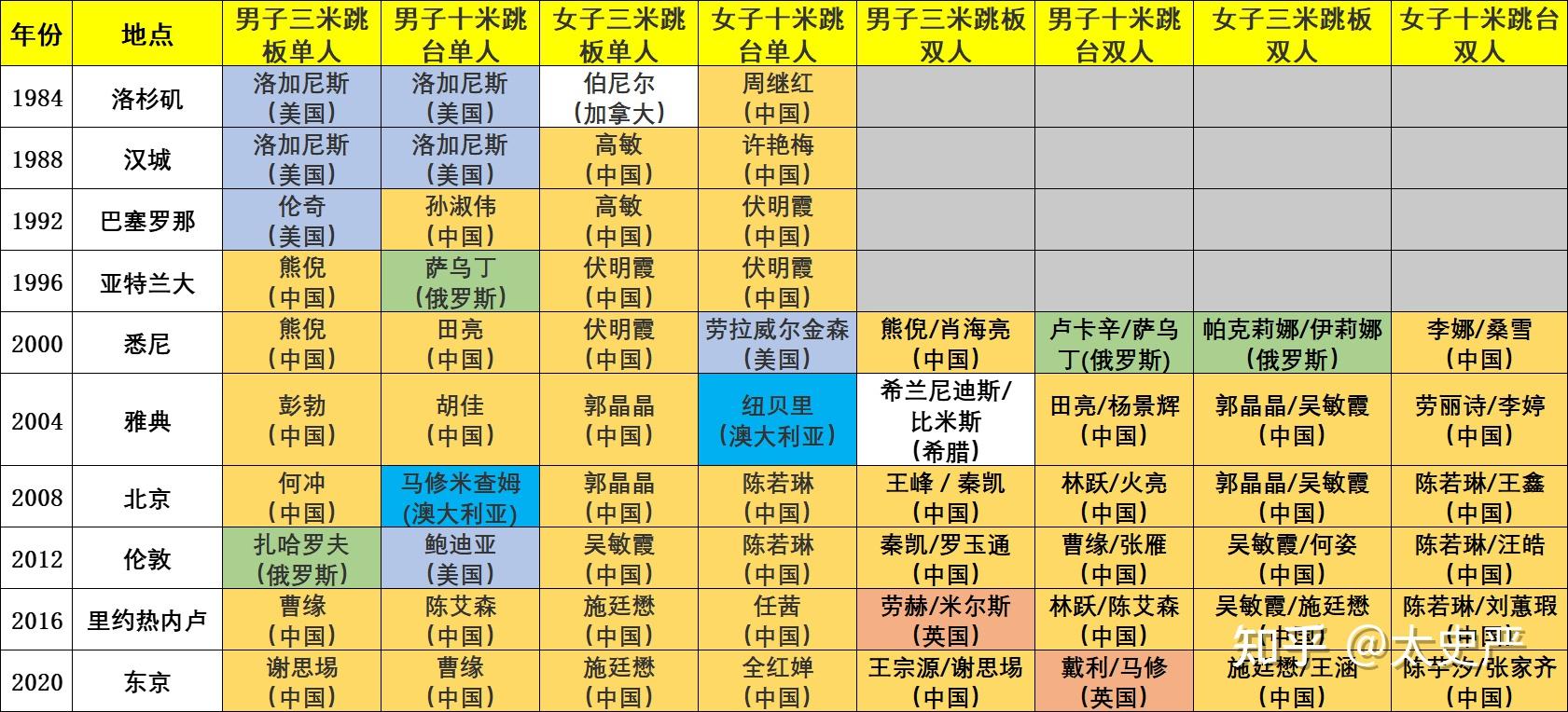 中国奥运会金牌统计表图片