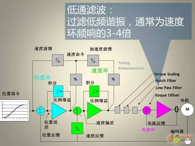 前馈和积分不同时使用;4要进一步减小动态误差,使用前馈;3