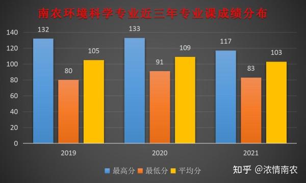 2,相比環境工程和資源與環境較為簡單, 但隨著考研基數的