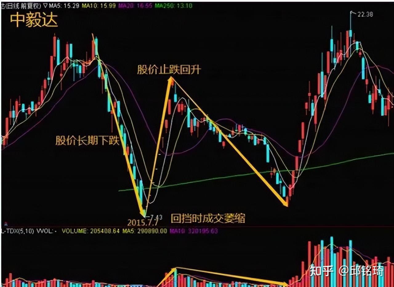 60均量就是介入机会,最好此时出现缩量小星线过渡:1,凡是k线起动时,5