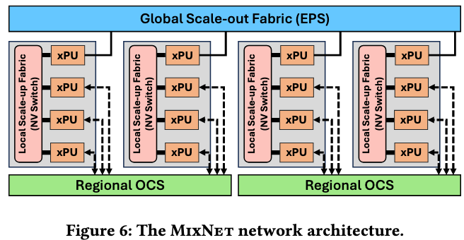 Mixnets MixNet:为大规模MoE训练设定的运行时可配置光电架构 - 知乎