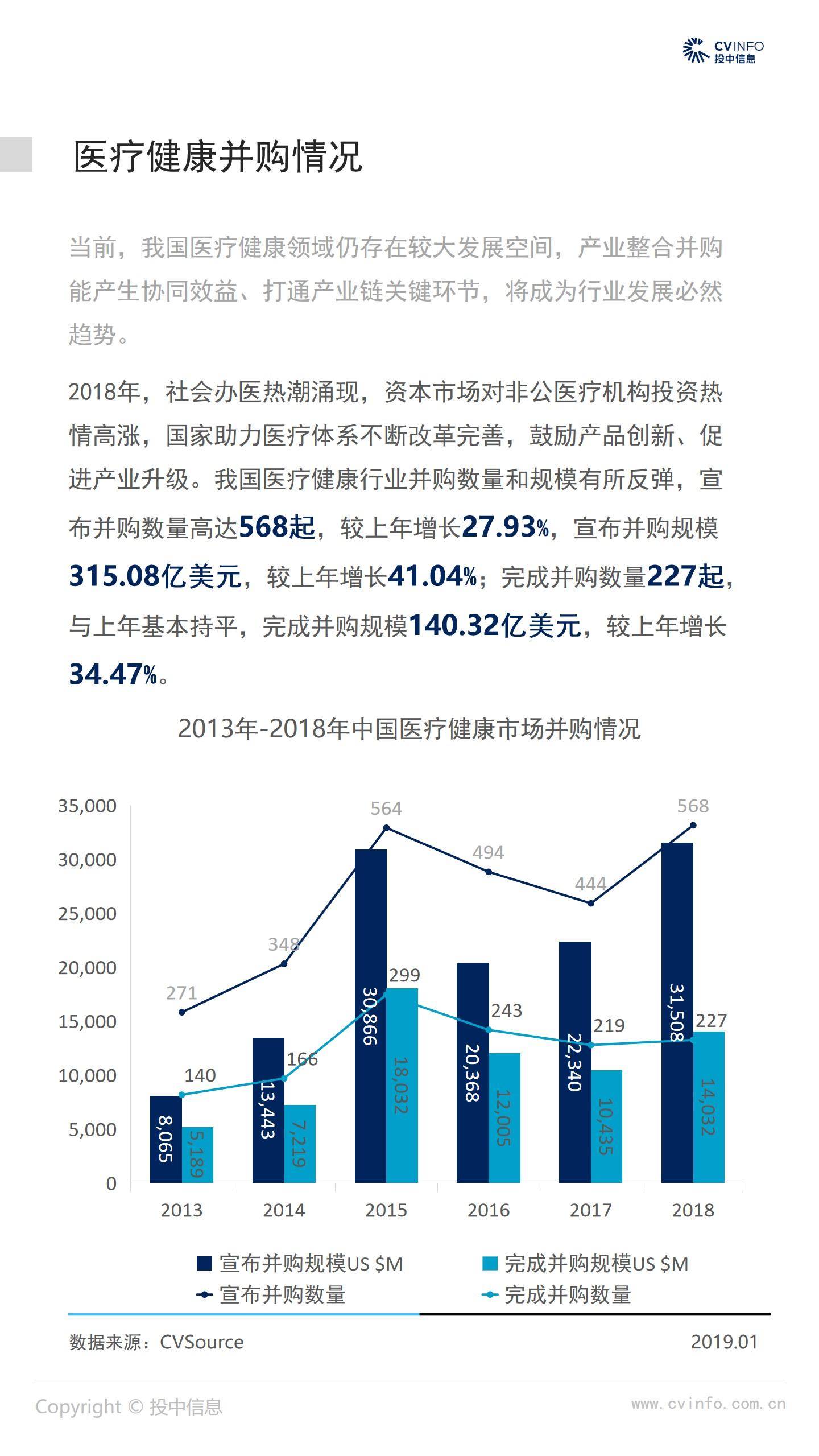 2018年中国医疗健康行业市场数据报告