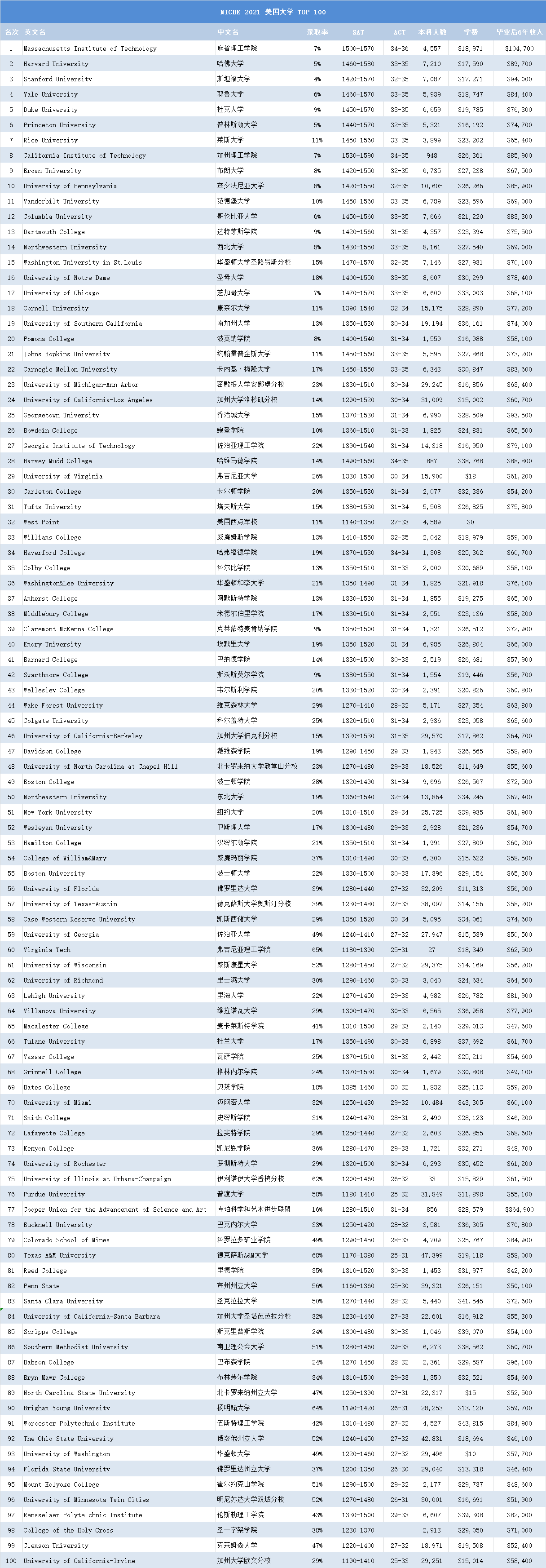 重磅niche发布2021最佳美国大学排名附top100录取率satact成绩