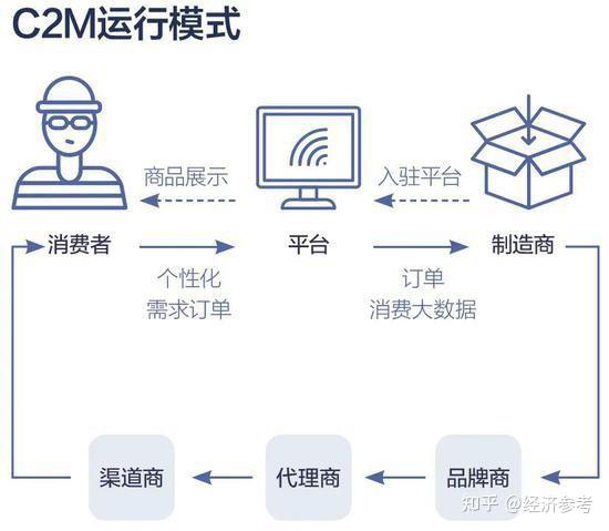 必要商城C2M模式助力新消费市场升级,挖掘用户消费潜力 - 知乎