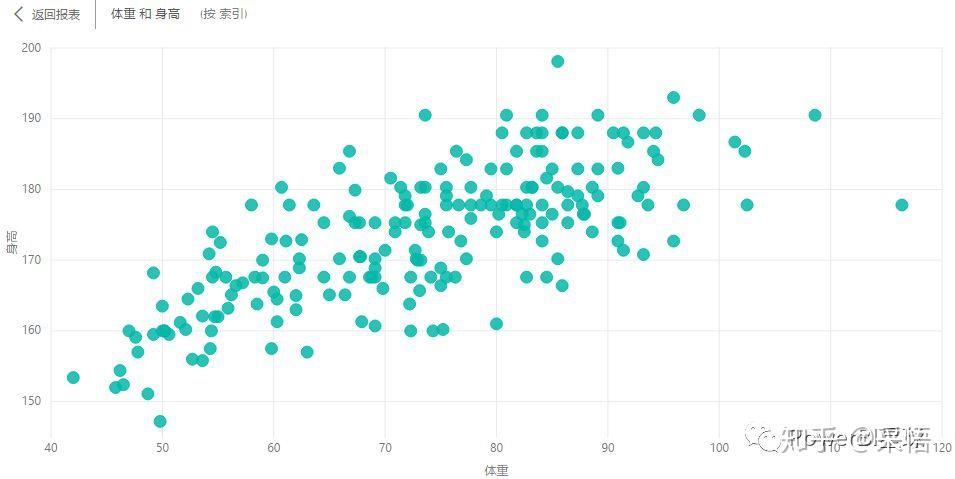 下面利用身高和体重的数据,看看在powerbi中散点图是如何生成的