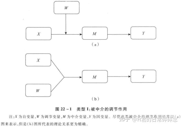 第1类:被中介的调节作用(被中介的交互作用)模型解释:(1)解释调节变量