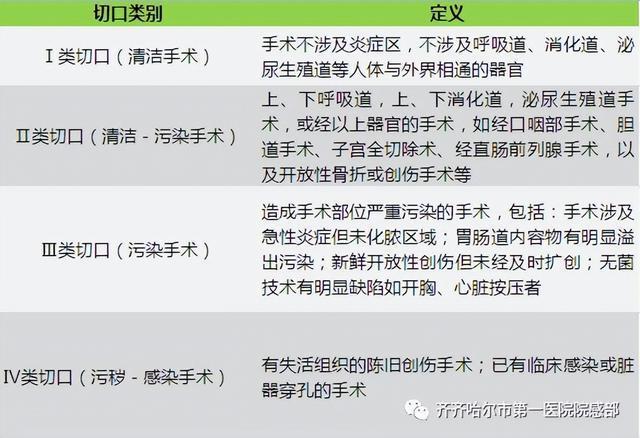 感控人和医生眼里的手术切口分类 - 知乎