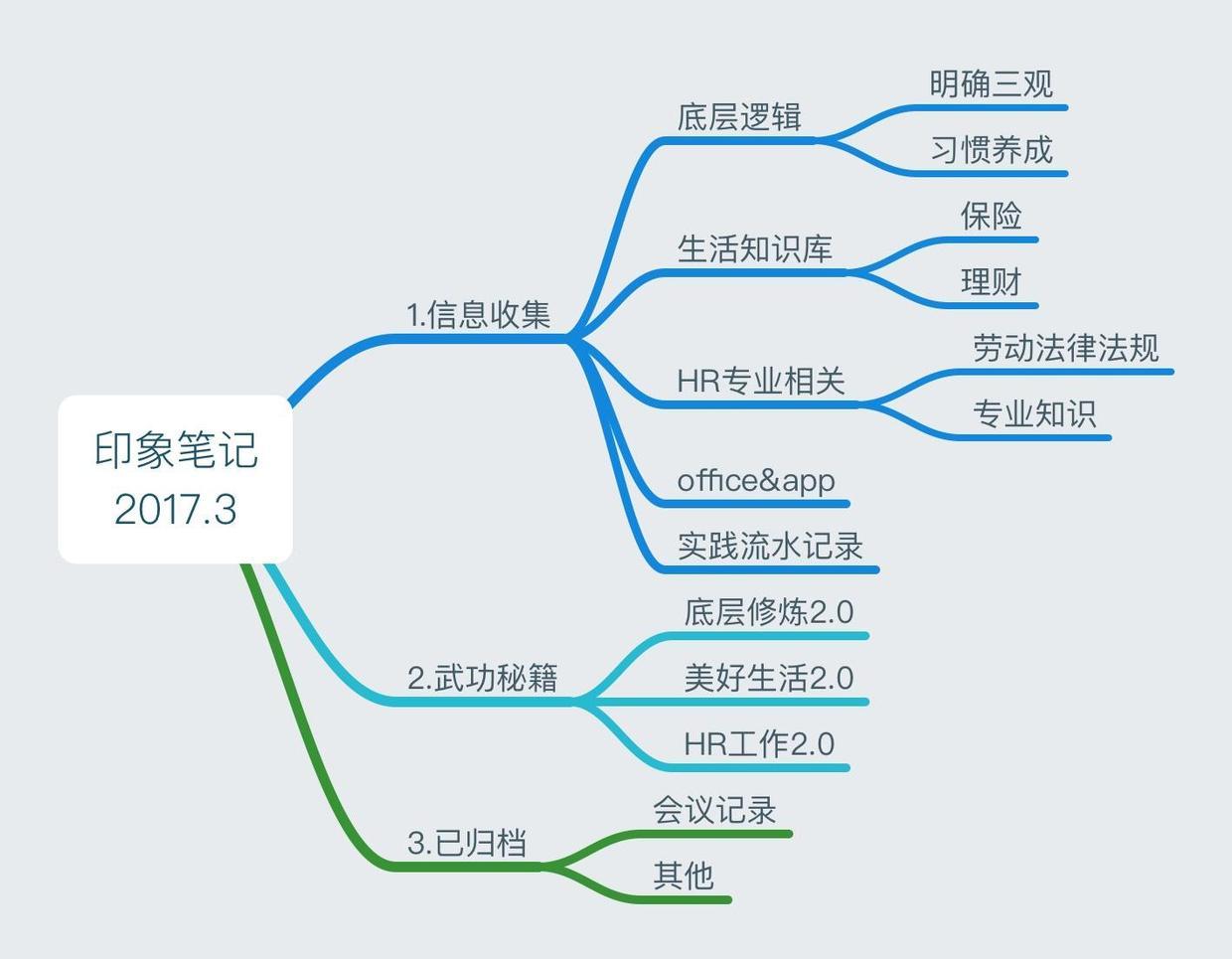 上的调整我都先在思维导图上先做好调整,再依据导图调整笔记的归属