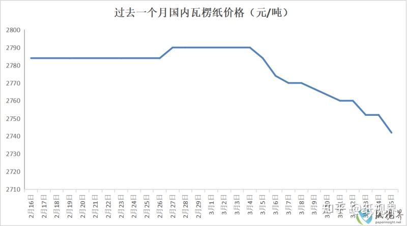 3月瓦楞纸价格持续下行的原因找到了