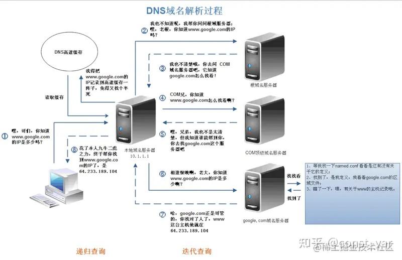 首选DNS服务器与公共DNS服务的比较和选择建议(首选DNS服务器)