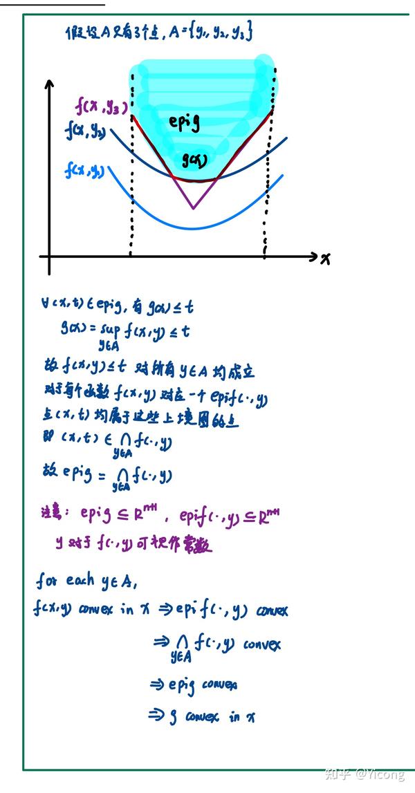 如何理解凸函数逐点上确界pointwise Supremum和逐点下确界pointwise Infimum具有保凸性 - 知乎