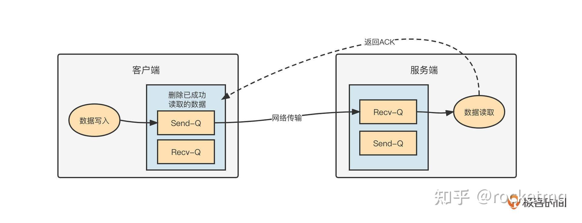 如何排查RocketMQ消息发送超时故障 知乎