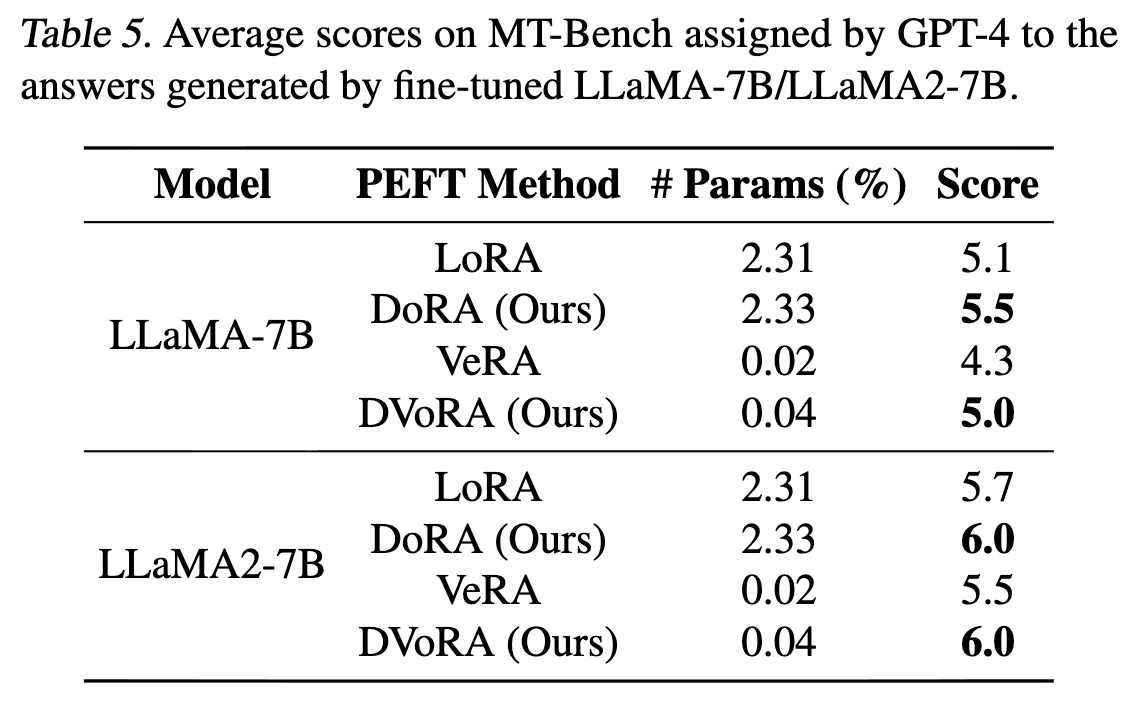 DoRA: Weight-Decomposed Low-Rank Adaptation - 知乎