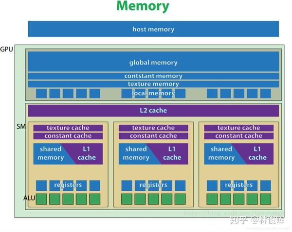 CUDA编程入门总结 - 知乎