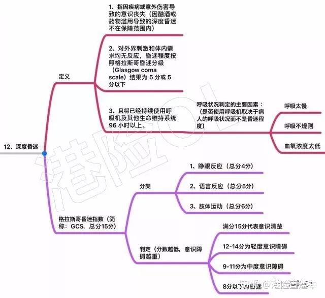 25种重大疾病思维导图收藏版