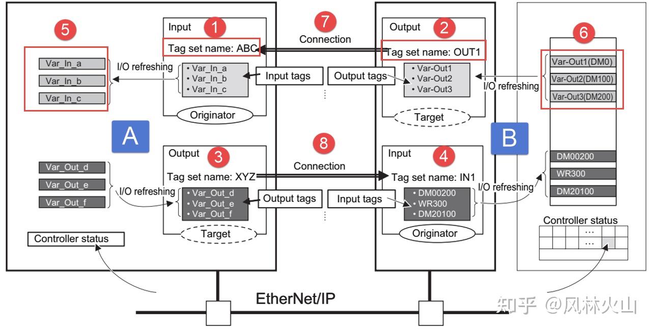 EIP网络通信基础 - 知乎