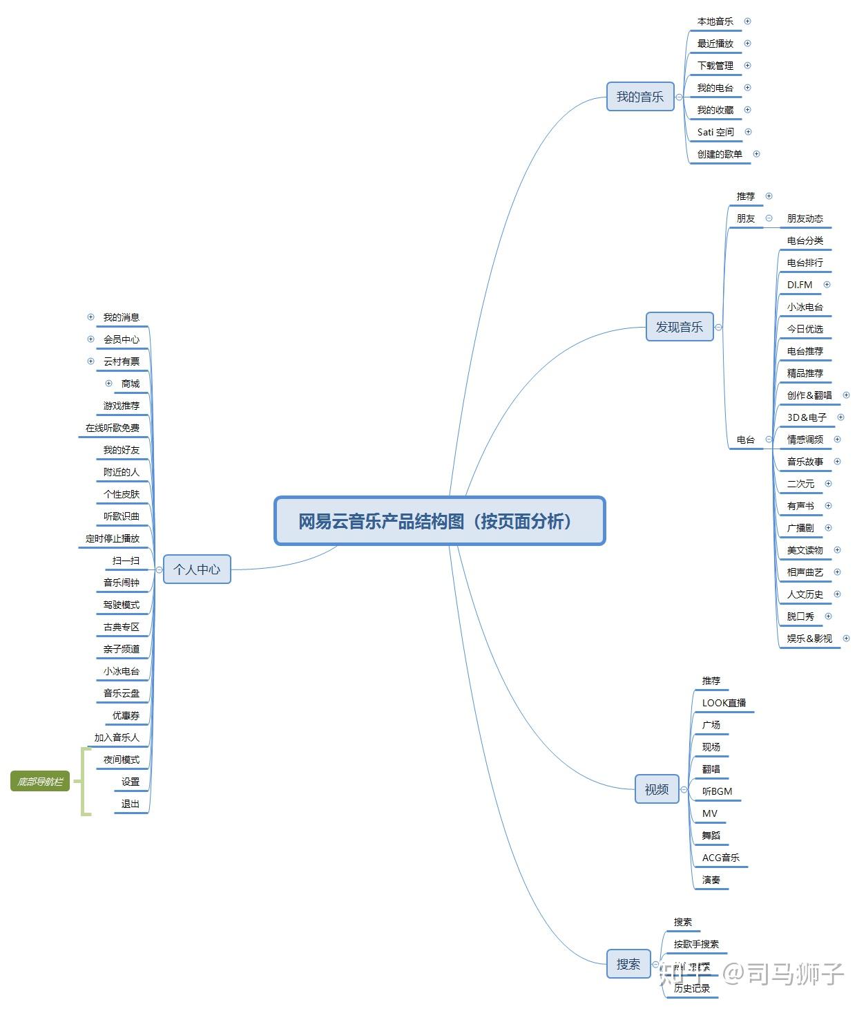 网易云思维导图图片