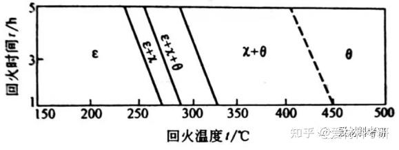 热处理新知 | 回火组织转变干货大全 - 知乎