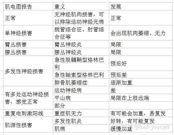 怎么看自己的肌电图报告?
