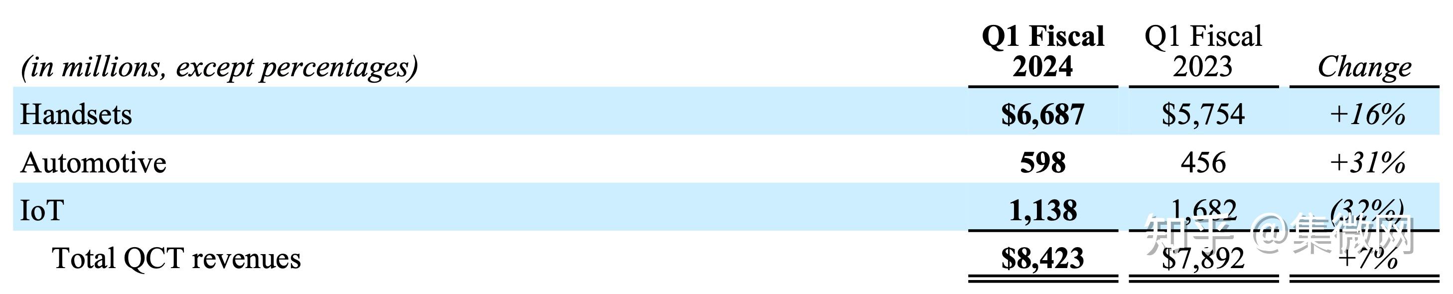 高通q1财报中国收入增长超预期市场仍在温和复苏