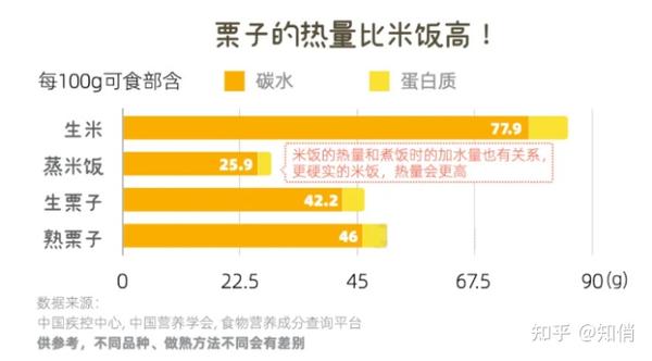 知俏 5种高 碳水 食物 原来你是这样胖的 知乎