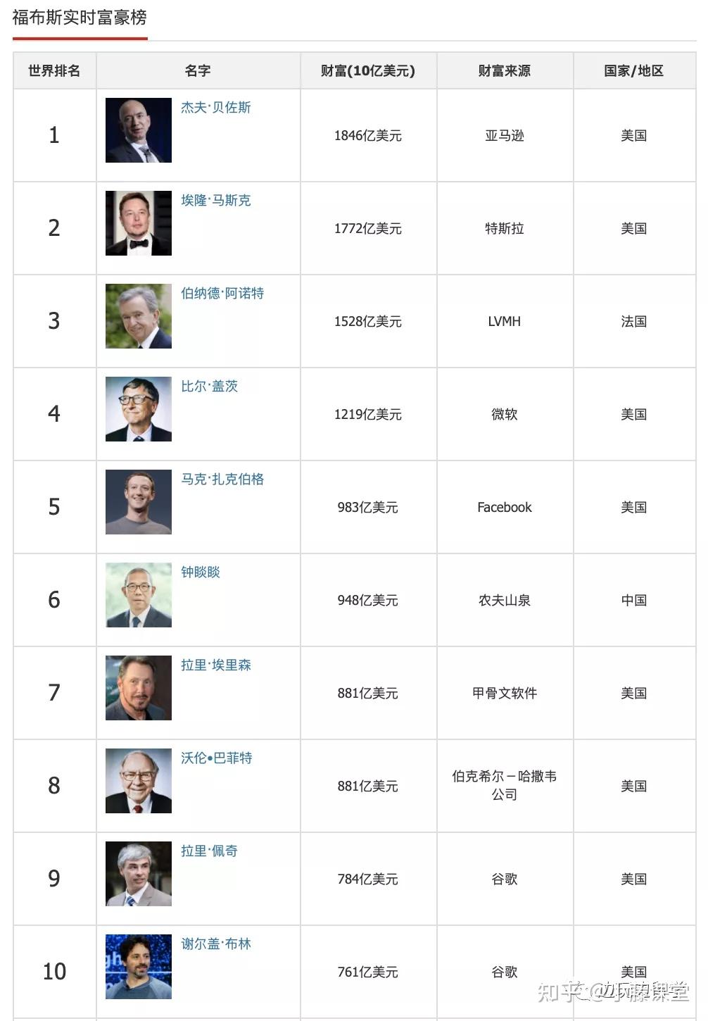 这是一份2021年最新的福布斯富豪榜,杰夫·贝索斯以1846亿美元的财富