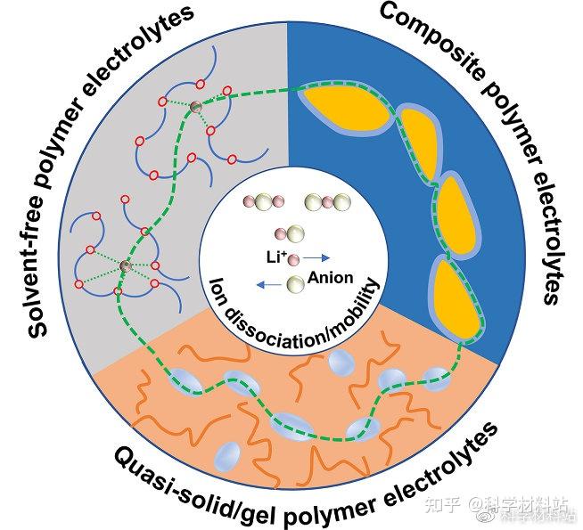 华中科技大学郭新教授团队adv Sci 综述 一文打尽聚合物电解质中的锂离子传导机理和优化策略！ 知乎