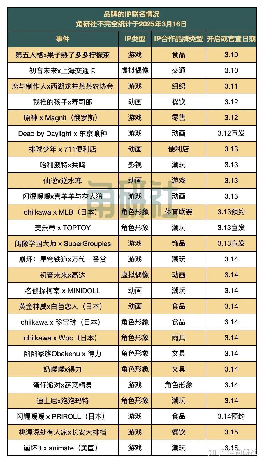 一周50个IP联名事件观察｜角研社周刊第42期 - 知乎