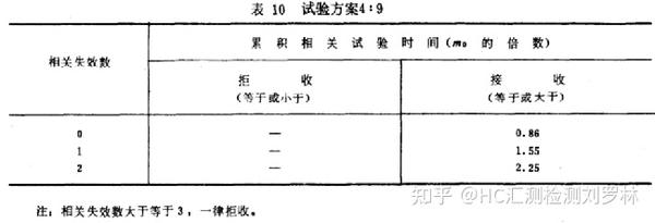 可靠性——标准GB/T 5080.7介绍- 知乎