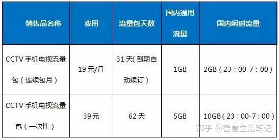 畅享世界杯电信送免费流量啦