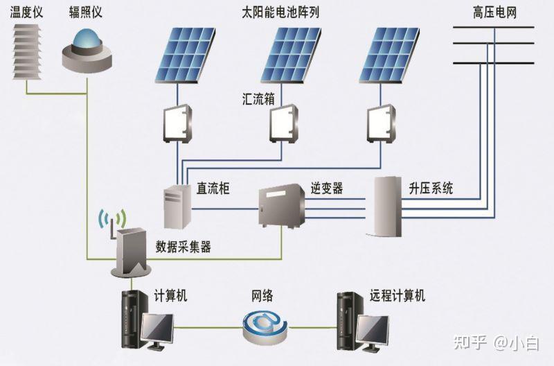 电站还需要变压器,配电柜等其他辅助设备;分布式光伏发电系统分为组串