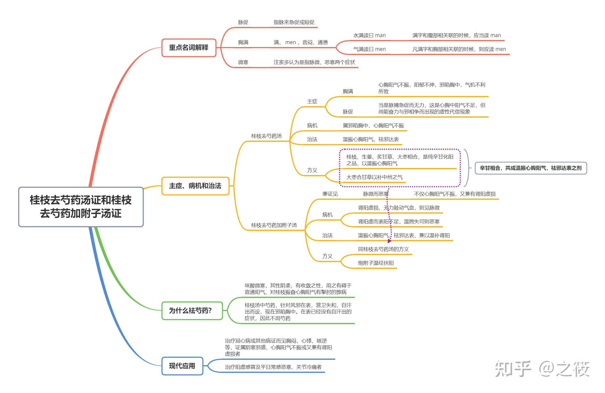 伤寒论思维导图最详细版太阳病篇