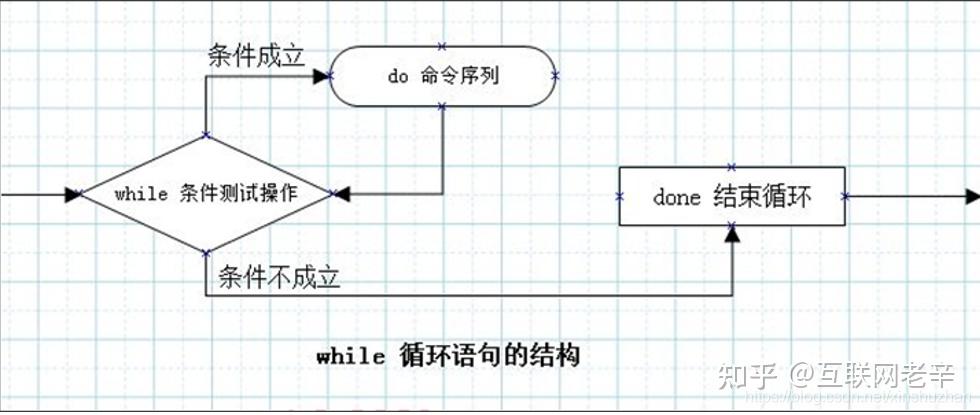 shell脚本实战while循环语句