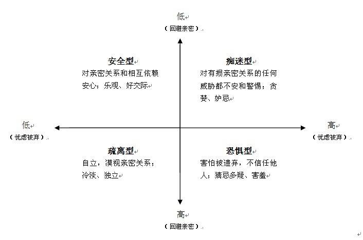 但是認為他人會拒絕自己,和他人發生親密關係得不償失