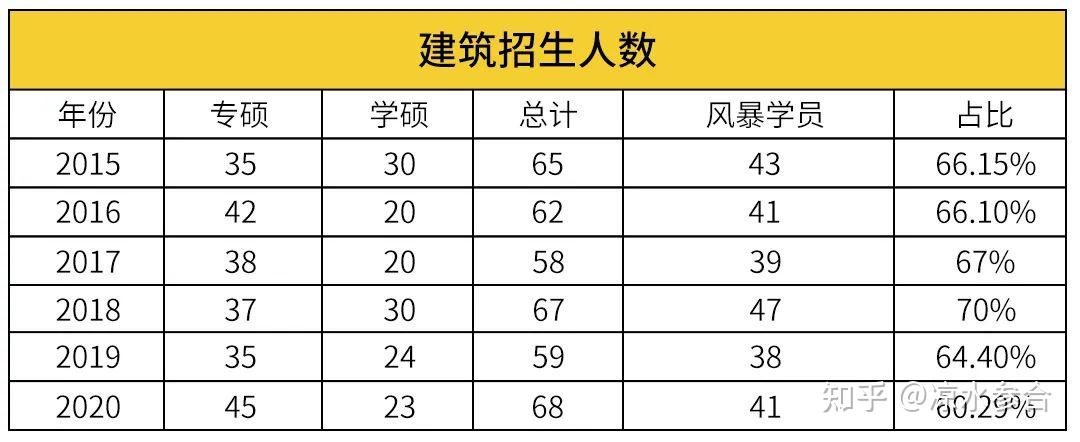 重大建築考研丨揭秘重大建築考研2022屆重慶大學建築學考研你不知道的