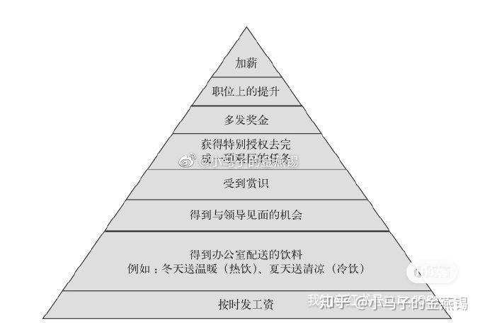 员工需求层次示意图