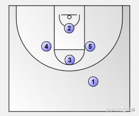 之前的文章也提到過,《籃球戰術基礎篇--1盯4聯》其實鑽石戰術