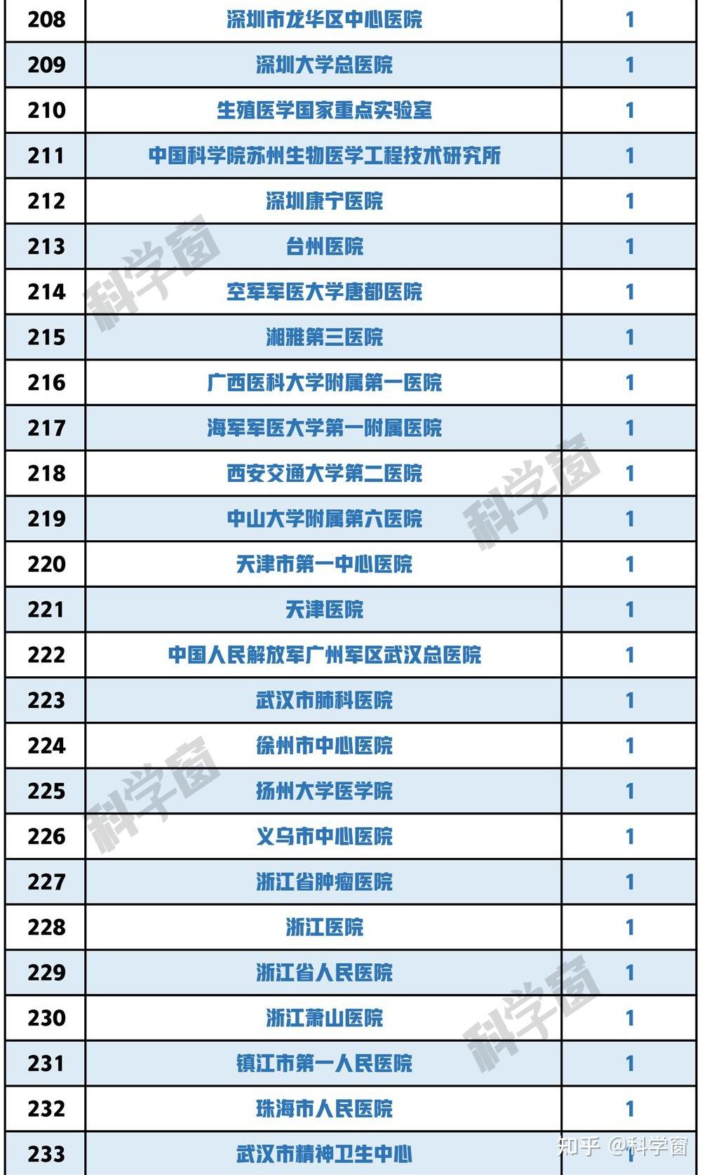 (医学类汇总)2023年“全球前2%科学家”所属医学单位,多所双非院校远超985/211 - 知乎