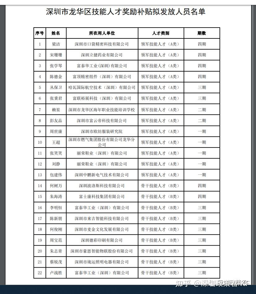 深圳市龙华区技能人才奖励补贴拟发放人员名单公示