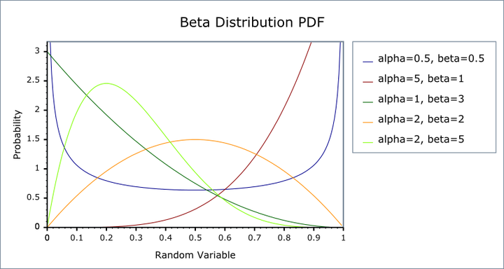 Beta 分布的物理意义 - 知乎