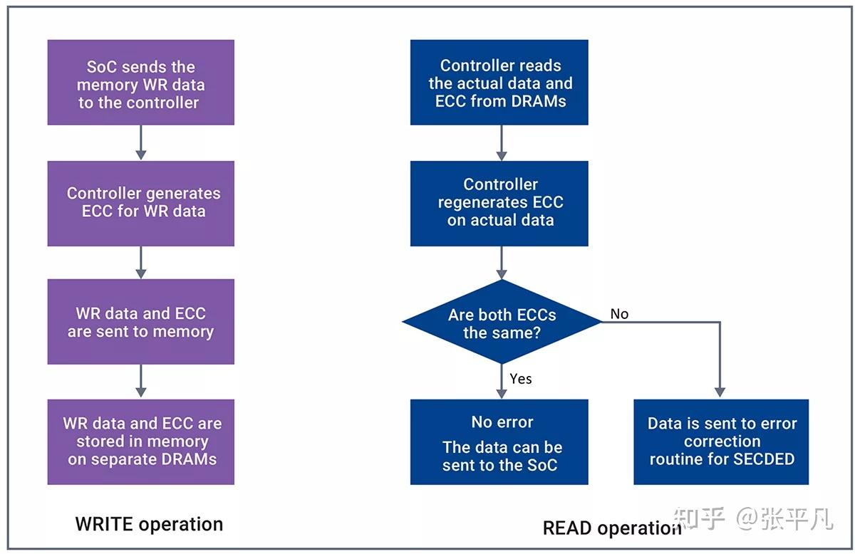 Memory ECC (Error Correction Code) - 知乎