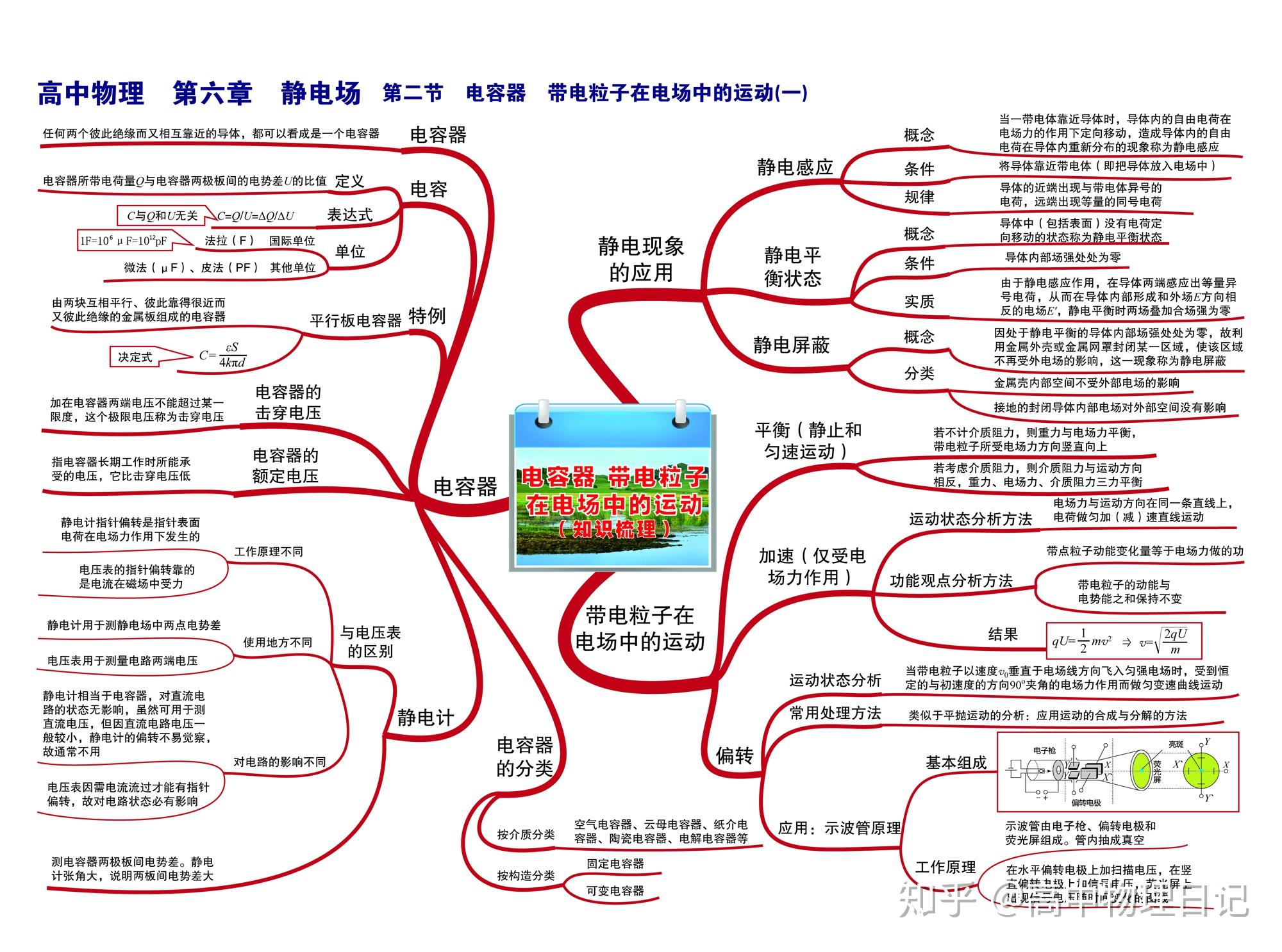 靜電場——第一節 電場的性質(一)-01p10第五章 機械能守恆定律