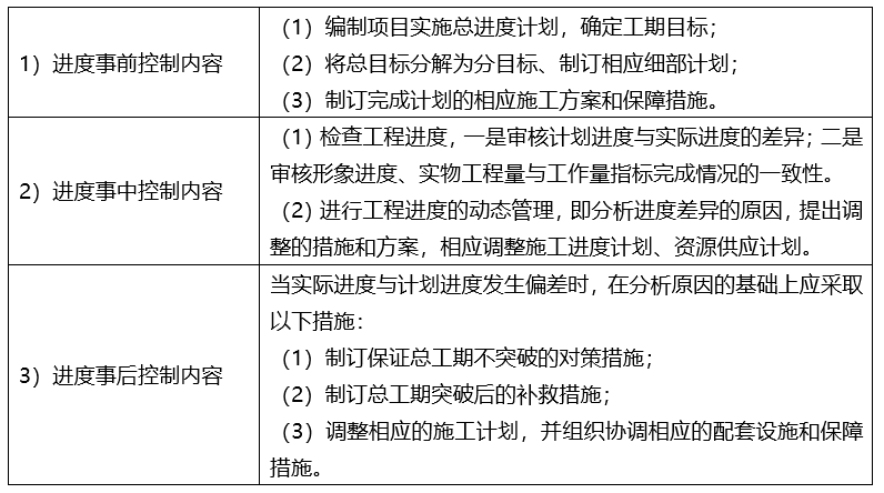 一建建筑实务笔记 | 第8章 施工进度管理 - 知乎