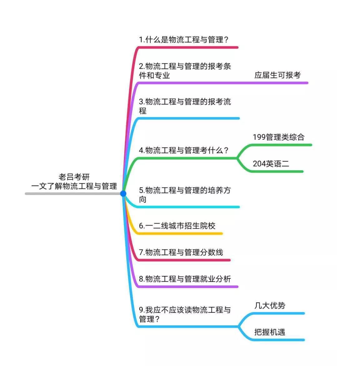 一文了解物流工程與管理125604