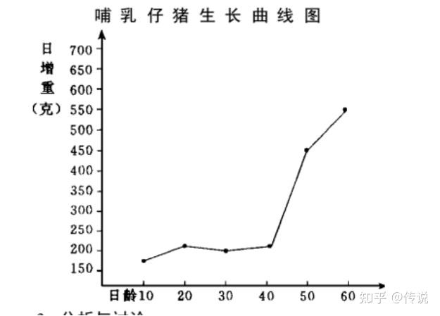 哺乳仔猪的生长曲线